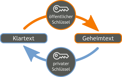 E-Mail Verschlüsselung mit S/MIME Zertifikaten